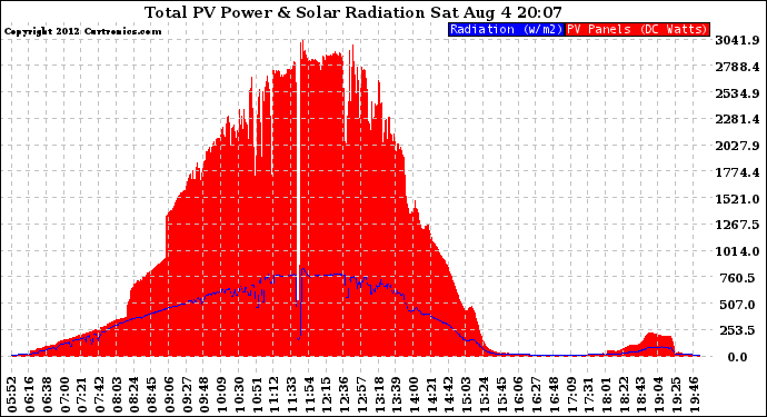 Solar PV/Inverter Performance Total PV Panel Power Output & Solar Radiation