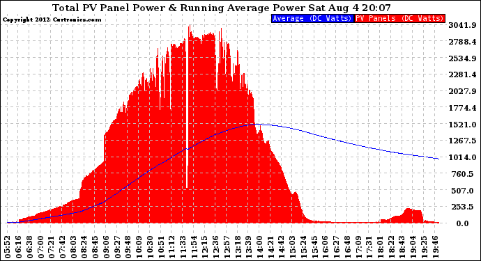 Solar PV/Inverter Performance Total PV Panel & Running Average Power Output