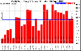 Solar PV/Inverter Performance Weekly Solar Energy Production