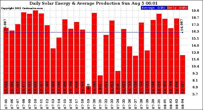 Solar PV/Inverter Performance Daily Solar Energy Production