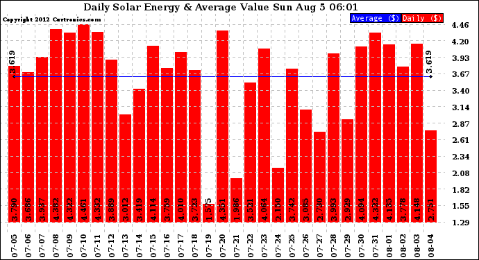 Solar PV/Inverter Performance Daily Solar Energy Production Value