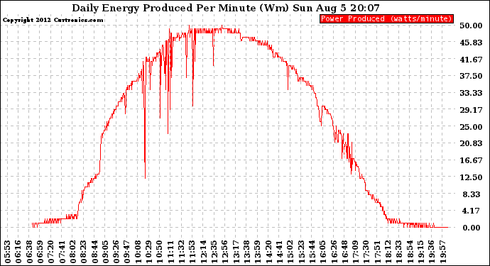 Solar PV/Inverter Performance Daily Energy Production Per Minute