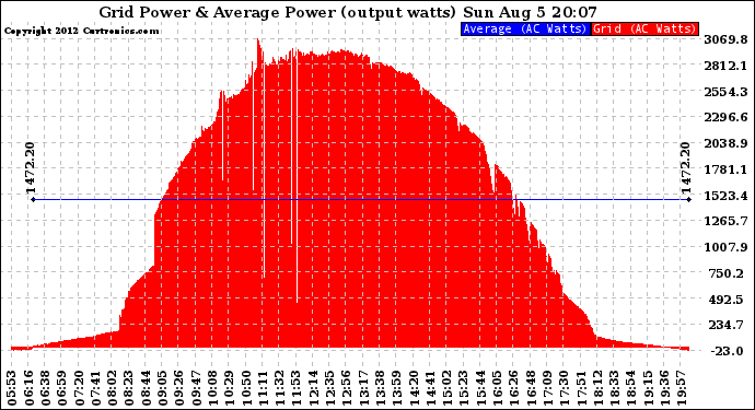 Solar PV/Inverter Performance Inverter Power Output