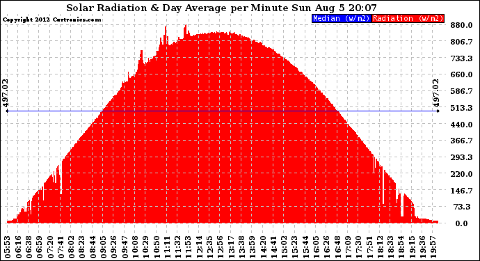 Solar PV/Inverter Performance Solar Radiation & Day Average per Minute