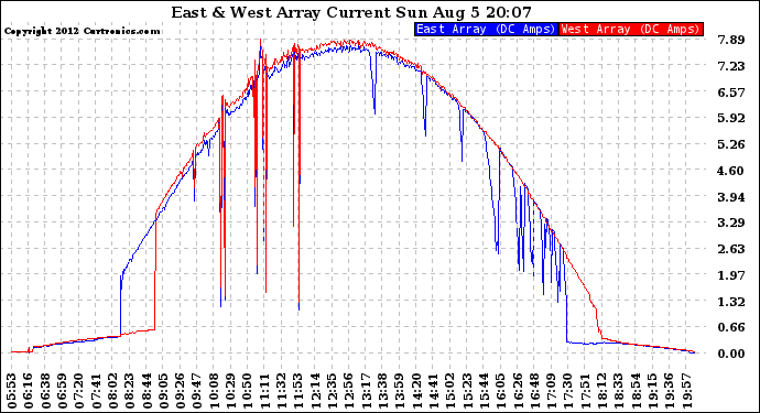 Solar PV/Inverter Performance Photovoltaic Panel Current Output