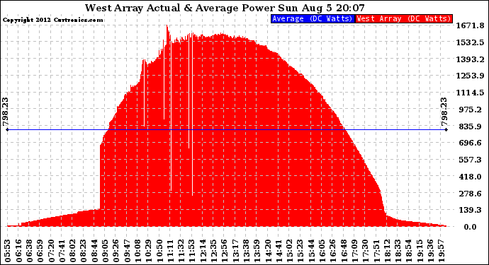 Solar PV/Inverter Performance West Array Actual & Average Power Output