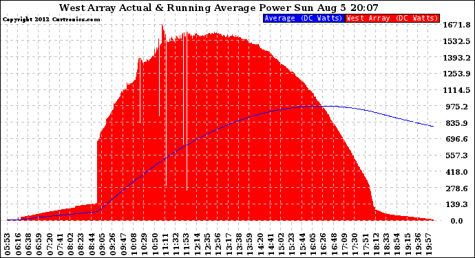 Solar PV/Inverter Performance West Array Actual & Running Average Power Output