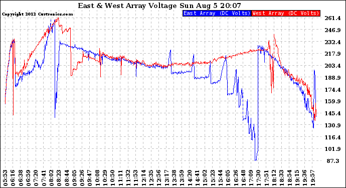 Solar PV/Inverter Performance Photovoltaic Panel Voltage Output