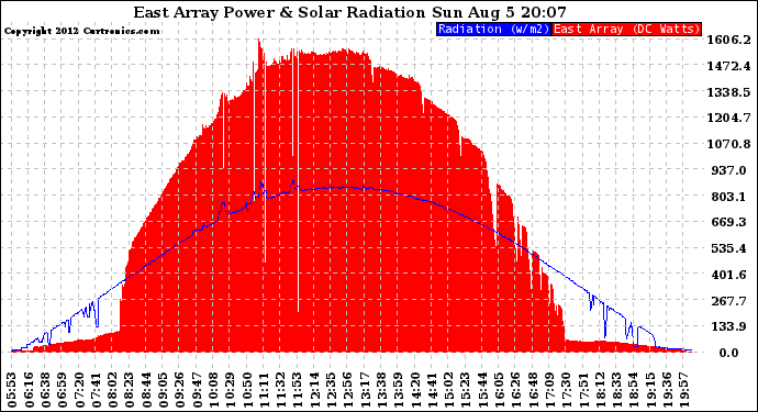 Solar PV/Inverter Performance East Array Power Output & Solar Radiation