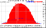 Solar PV/Inverter Performance Total PV Panel Power Output & Solar Radiation