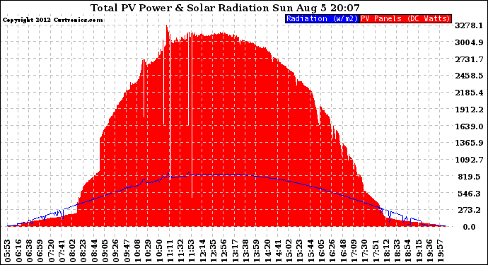 Solar PV/Inverter Performance Total PV Panel Power Output & Solar Radiation