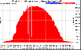 Solar PV/Inverter Performance Total PV Panel Power Output