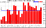 Solar PV/Inverter Performance Weekly Solar Energy Production Value