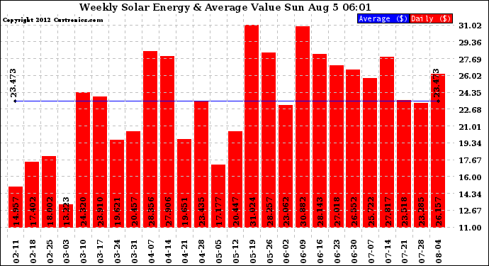 Solar PV/Inverter Performance Weekly Solar Energy Production Value