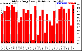 Solar PV/Inverter Performance Daily Solar Energy Production