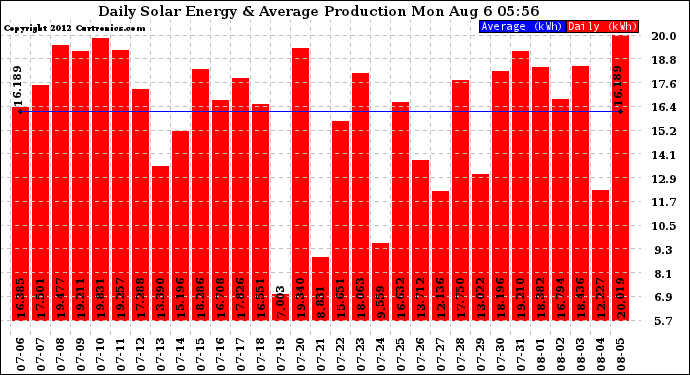 Solar PV/Inverter Performance Daily Solar Energy Production