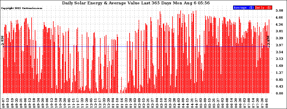 Solar PV/Inverter Performance Daily Solar Energy Production Value Last 365 Days