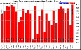 Solar PV/Inverter Performance Daily Solar Energy Production Value