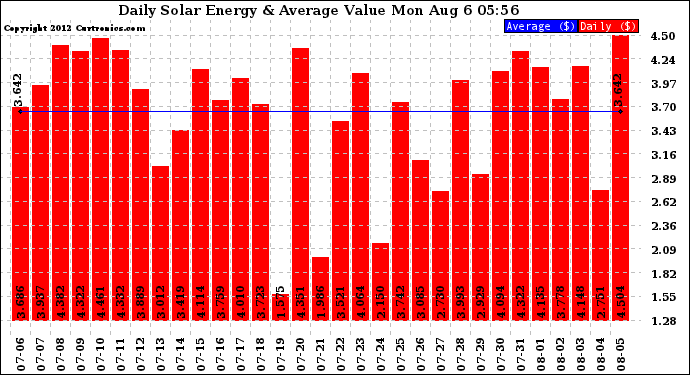 Solar PV/Inverter Performance Daily Solar Energy Production Value