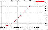 Solar PV/Inverter Performance Daily Energy Production