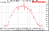 Solar PV/Inverter Performance Daily Energy Production Per Minute