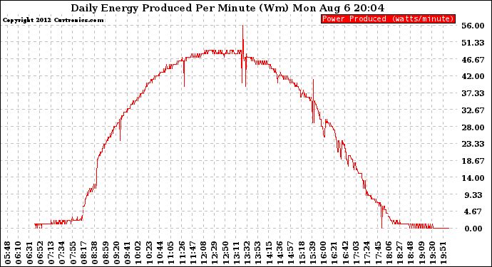 Solar PV/Inverter Performance Daily Energy Production Per Minute