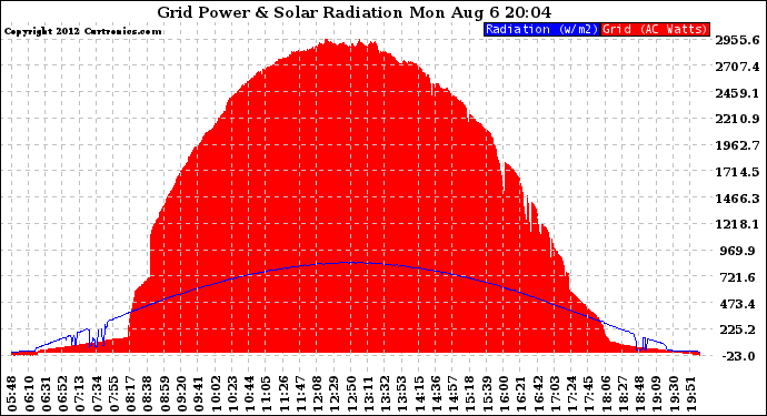 Solar PV/Inverter Performance Grid Power & Solar Radiation