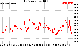 Solar PV/Inverter Performance Grid Voltage