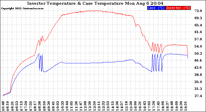 Solar PV/Inverter Performance Inverter Operating Temperature