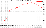 Solar PV/Inverter Performance Outdoor Temperature