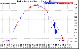 Solar PV/Inverter Performance Photovoltaic Panel Current Output