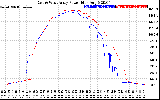 Solar PV/Inverter Performance Photovoltaic Panel Power Output