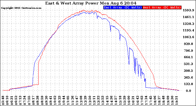 Solar PV/Inverter Performance Photovoltaic Panel Power Output