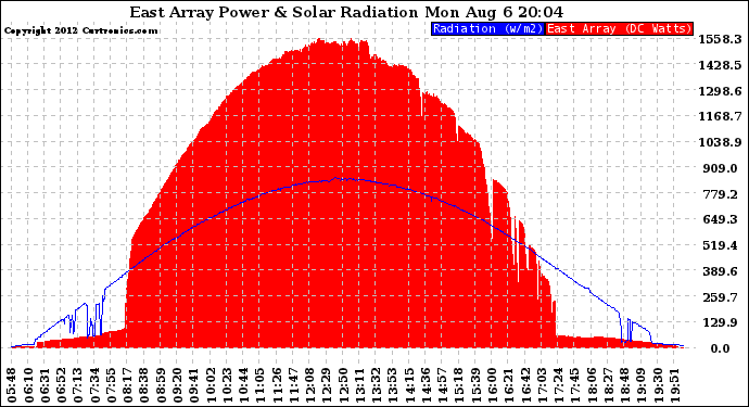 Solar PV/Inverter Performance East Array Power Output & Solar Radiation