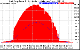 Solar PV/Inverter Performance East Array Power Output & Effective Solar Radiation