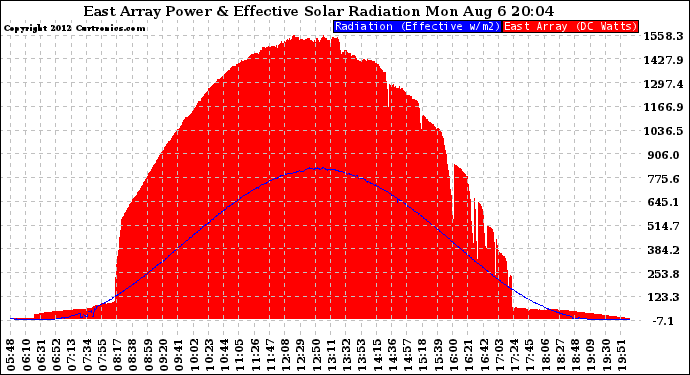 Solar PV/Inverter Performance East Array Power Output & Effective Solar Radiation