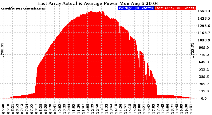 Solar PV/Inverter Performance East Array Actual & Average Power Output