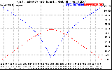 Solar PV/Inverter Performance Sun Altitude Angle & Azimuth Angle