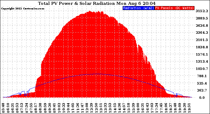 Solar PV/Inverter Performance Total PV Panel Power Output & Solar Radiation