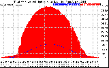 Solar PV/Inverter Performance Total PV Panel Power Output & Effective Solar Radiation