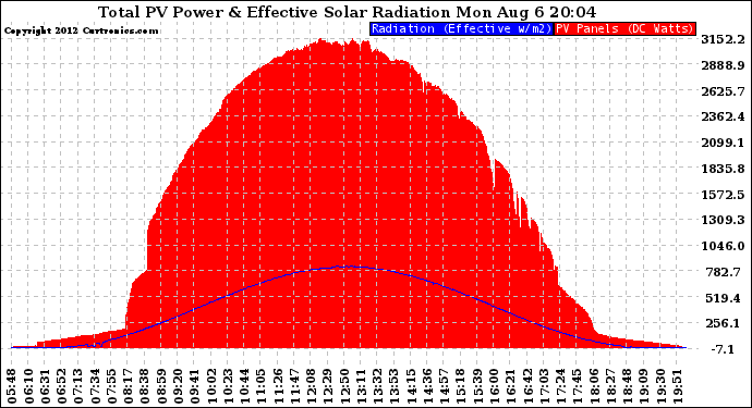 Solar PV/Inverter Performance Total PV Panel Power Output & Effective Solar Radiation