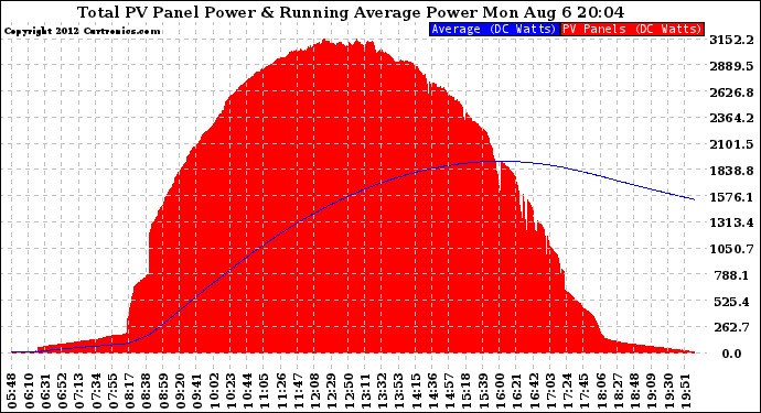 Solar PV/Inverter Performance Total PV Panel & Running Average Power Output