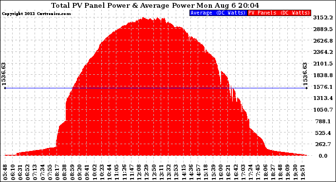 Solar PV/Inverter Performance Total PV Panel Power Output