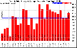 Solar PV/Inverter Performance Weekly Solar Energy Production