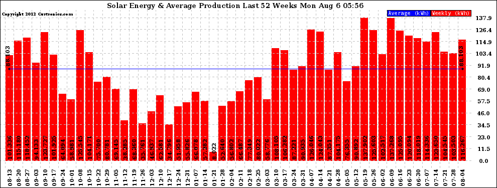 Solar PV/Inverter Performance Weekly Solar Energy Production Last 52 Weeks