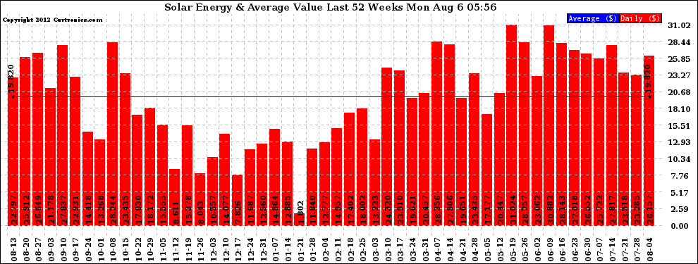 Solar PV/Inverter Performance Weekly Solar Energy Production Value Last 52 Weeks