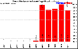 Solar PV/Inverter Performance Yearly Solar Energy Production Value