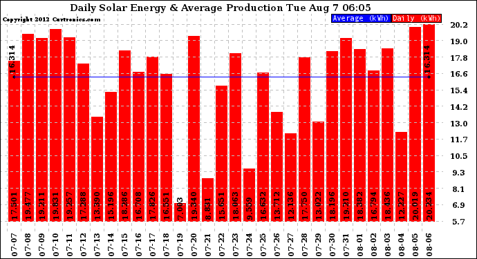 Solar PV/Inverter Performance Daily Solar Energy Production