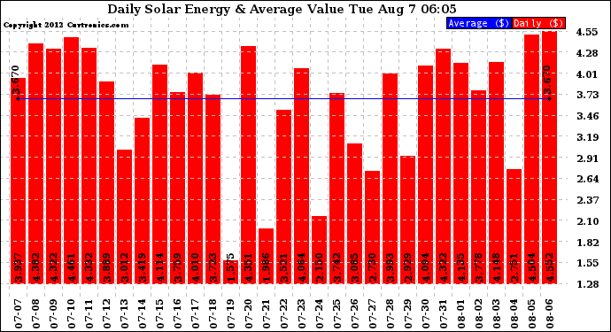 Solar PV/Inverter Performance Daily Solar Energy Production Value