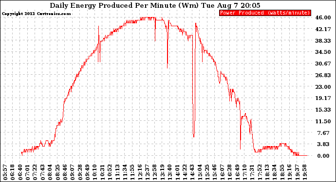 Solar PV/Inverter Performance Daily Energy Production Per Minute